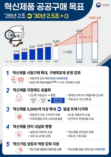 조달청, 혁신제품 공공구매 2030년...