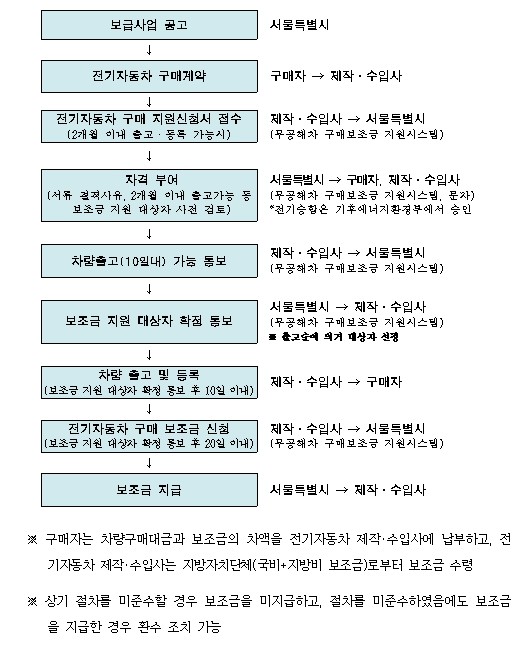 서울시, 전기차 2만 2,526대 보...