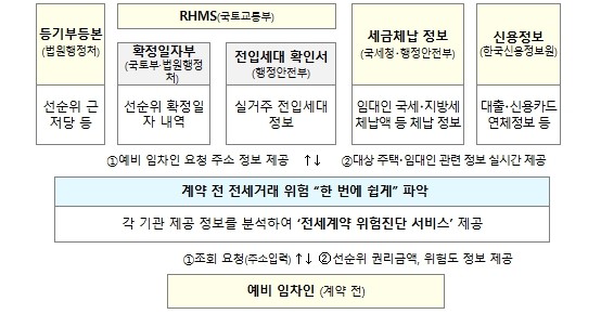 법무부, 계약 전 전세거래 위험 정보...