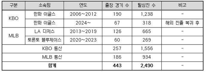 한화 류현진, 한·미 통산 2,500...