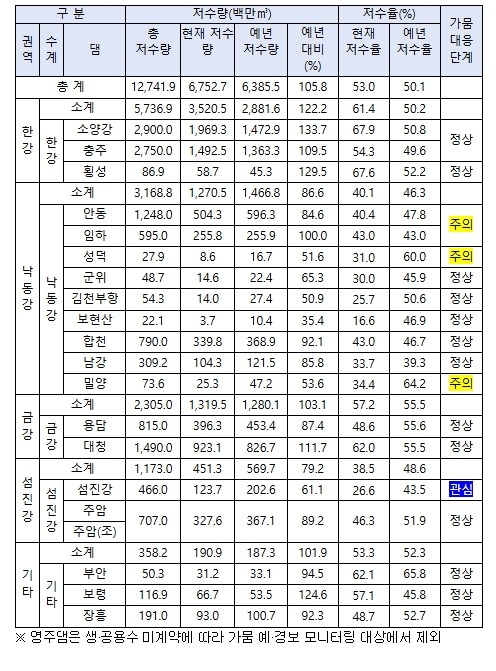 기후에너지환경부, 남부지역 가뭄 집중...